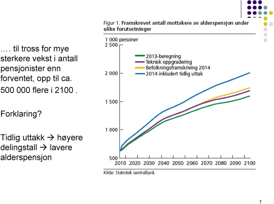 500 000 flere i 2100. Forklaring?