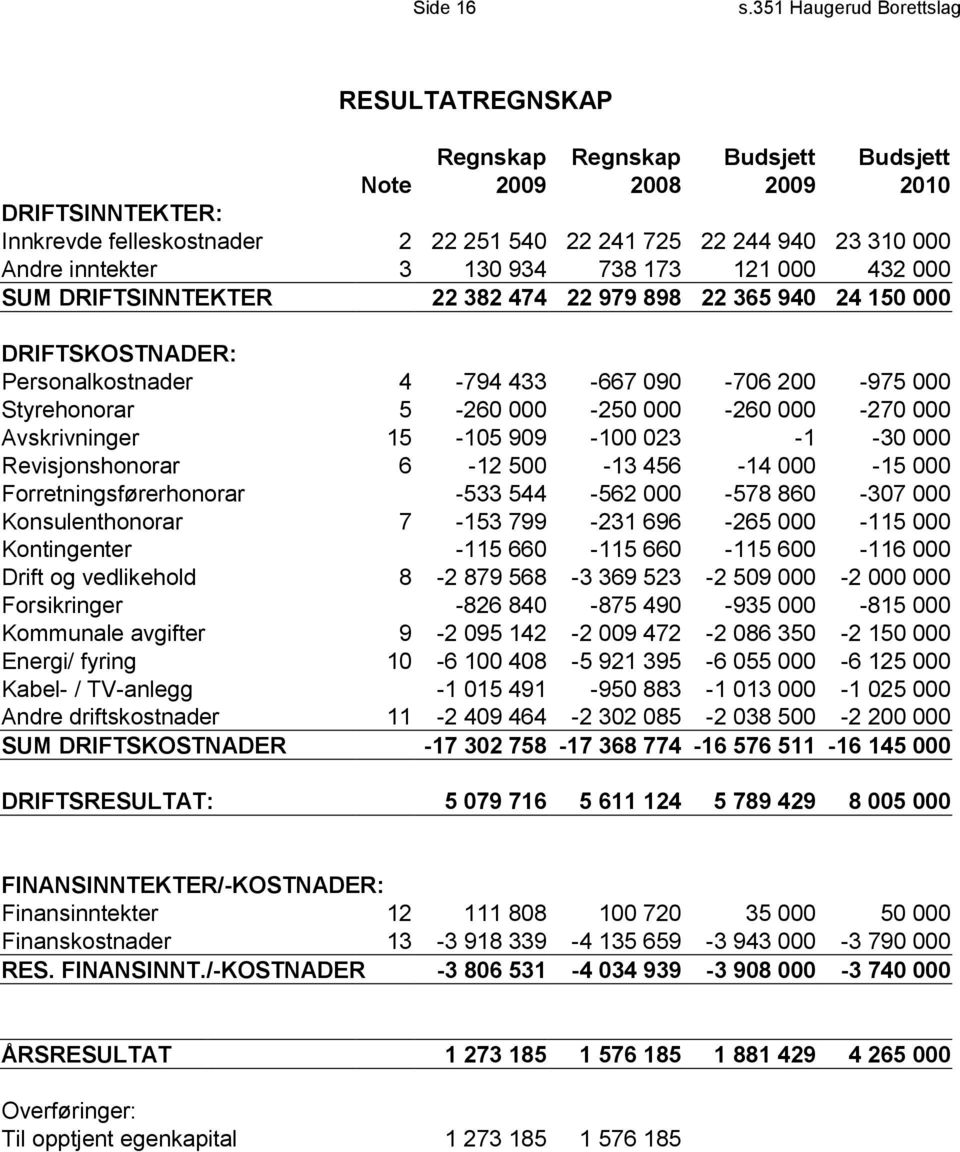 inntekter 3 130 934 738 173 121 000 432 000 SUM DRIFTSINNTEKTER 22 382 474 22 979 898 22 365 940 24 150 000 DRIFTSKOSTNADER: Personalkostnader 4-794 433-667 090-706 200-975 000 Styrehonorar 5-260