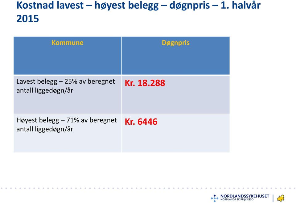 av beregnet antall liggedøgn/år Kr. 18.