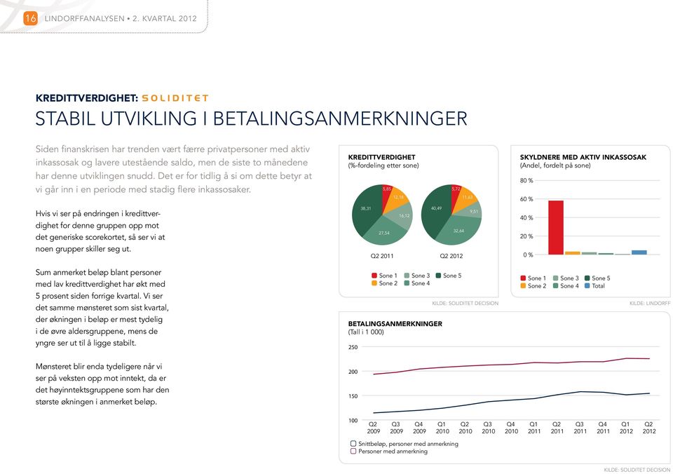 månedene har denne utviklingen snudd. Det er for tidlig å si om dette betyr at vi går inn i en periode med stadig flere inkassosaker.