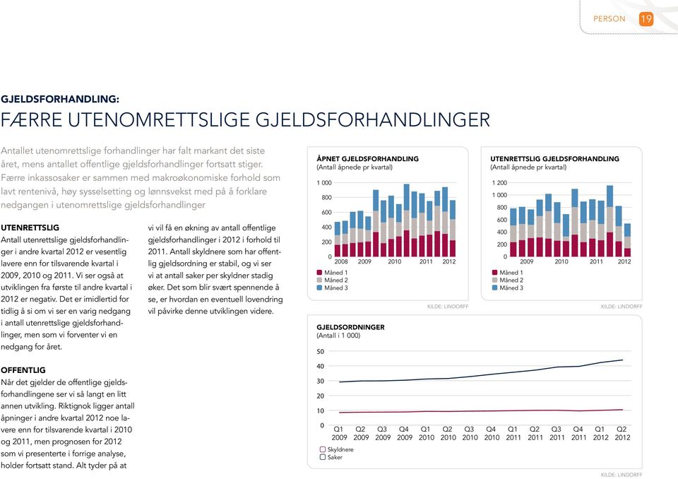 Færre inkassosaker er sammen med makroøkonomiske forhold som lavt rentenivå, høy sysselsetting og lønnsvekst med på å forklare nedgangen i utenomrettslige gjeldsforhandlinger Utenrettslig vi vil få