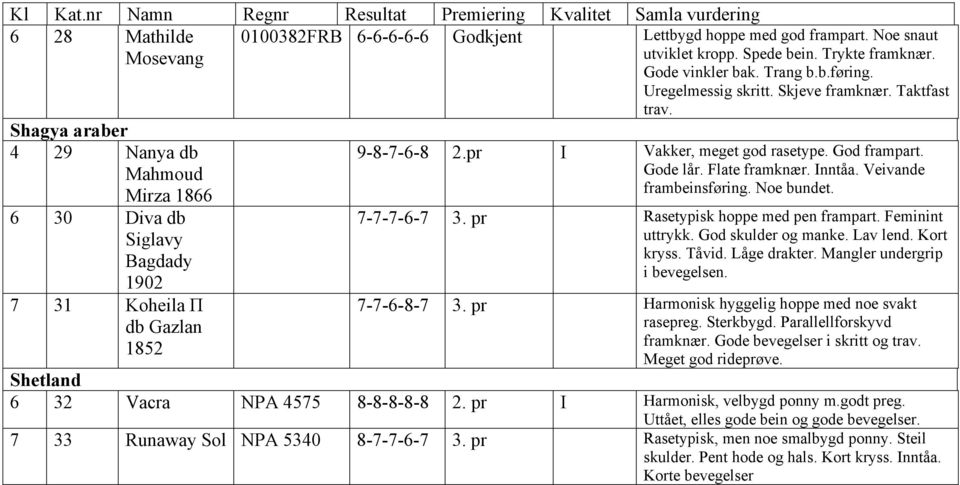 God frampart. Gode lår. Flate framknær. Inntåa. Veivande frambeinsføring. Noe bundet. 7-7-7-6-7 3. pr Rasetypisk hoppe med pen frampart. Feminint uttrykk. God skulder og manke. Lav lend. Kort kryss.