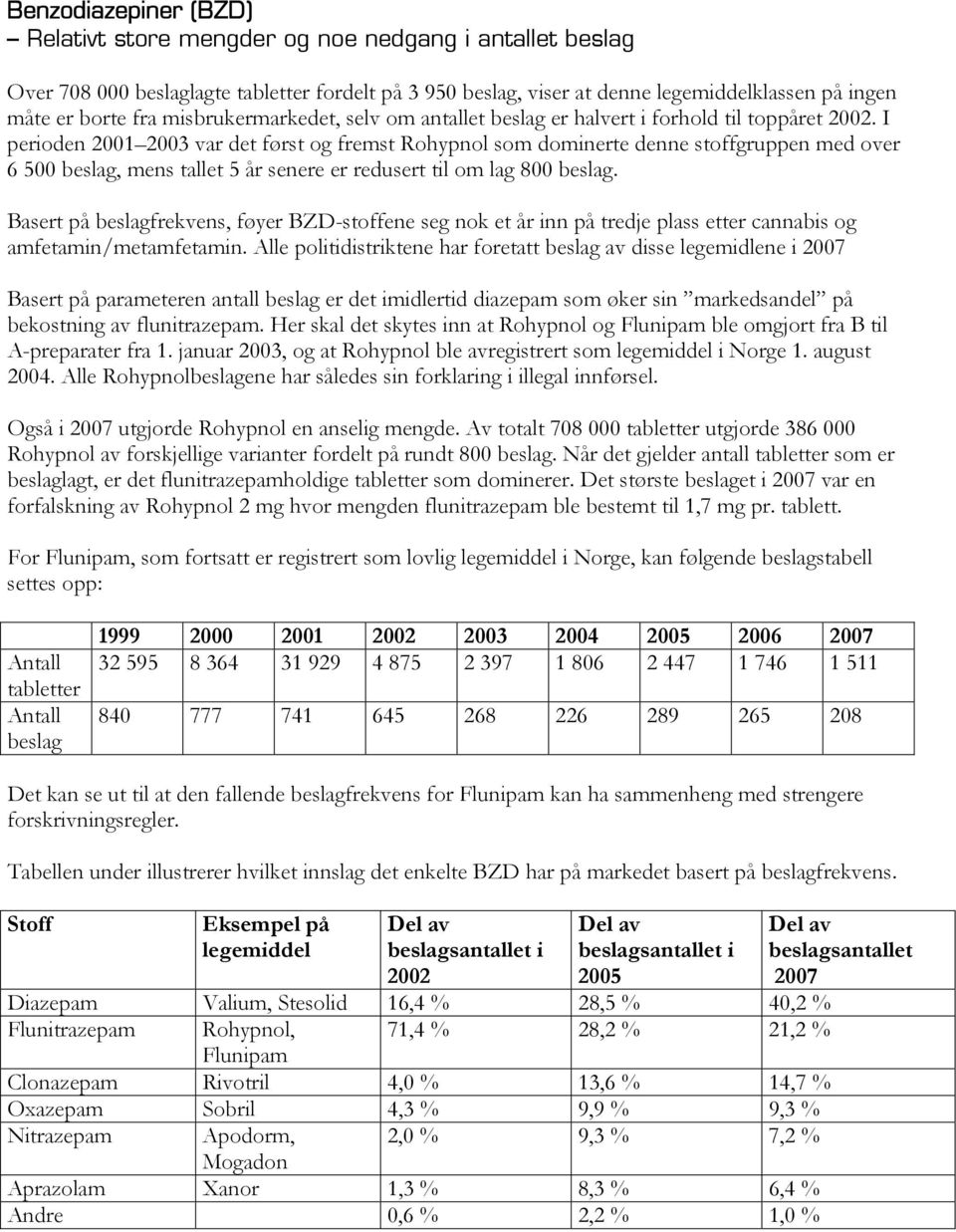 I perioden 2001 2003 var det først og fremst Rohypnol som dominerte denne stoffgruppen med over 6 500 beslag, mens t allet 5 år senere er redusert til om lag 800 beslag.