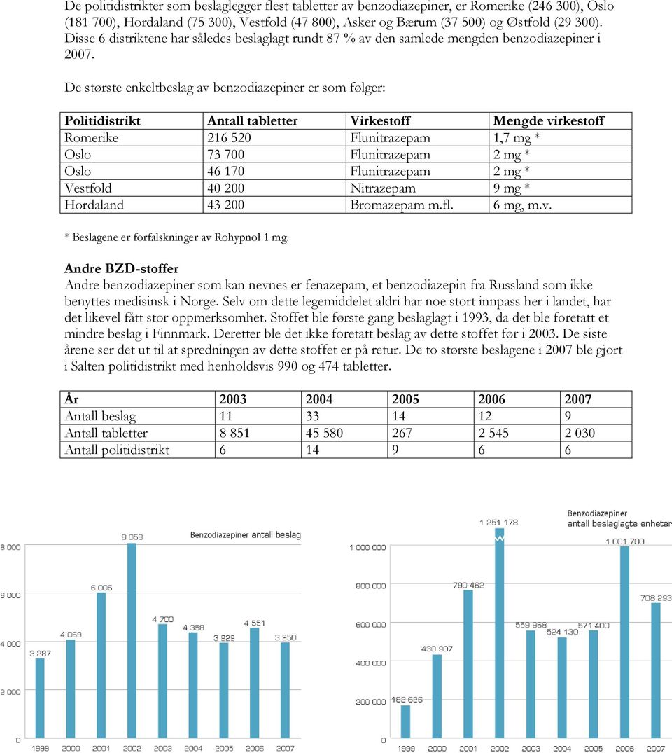 De største enkeltbeslag av benzodiazepiner er som følger: Politidistrikt Antall tabletter Virkestoff Mengde virkestoff Romerike 216 520 Flunitrazepam 1,7 mg * Oslo 73 700 Flunitrazepam 2 mg * Oslo 46