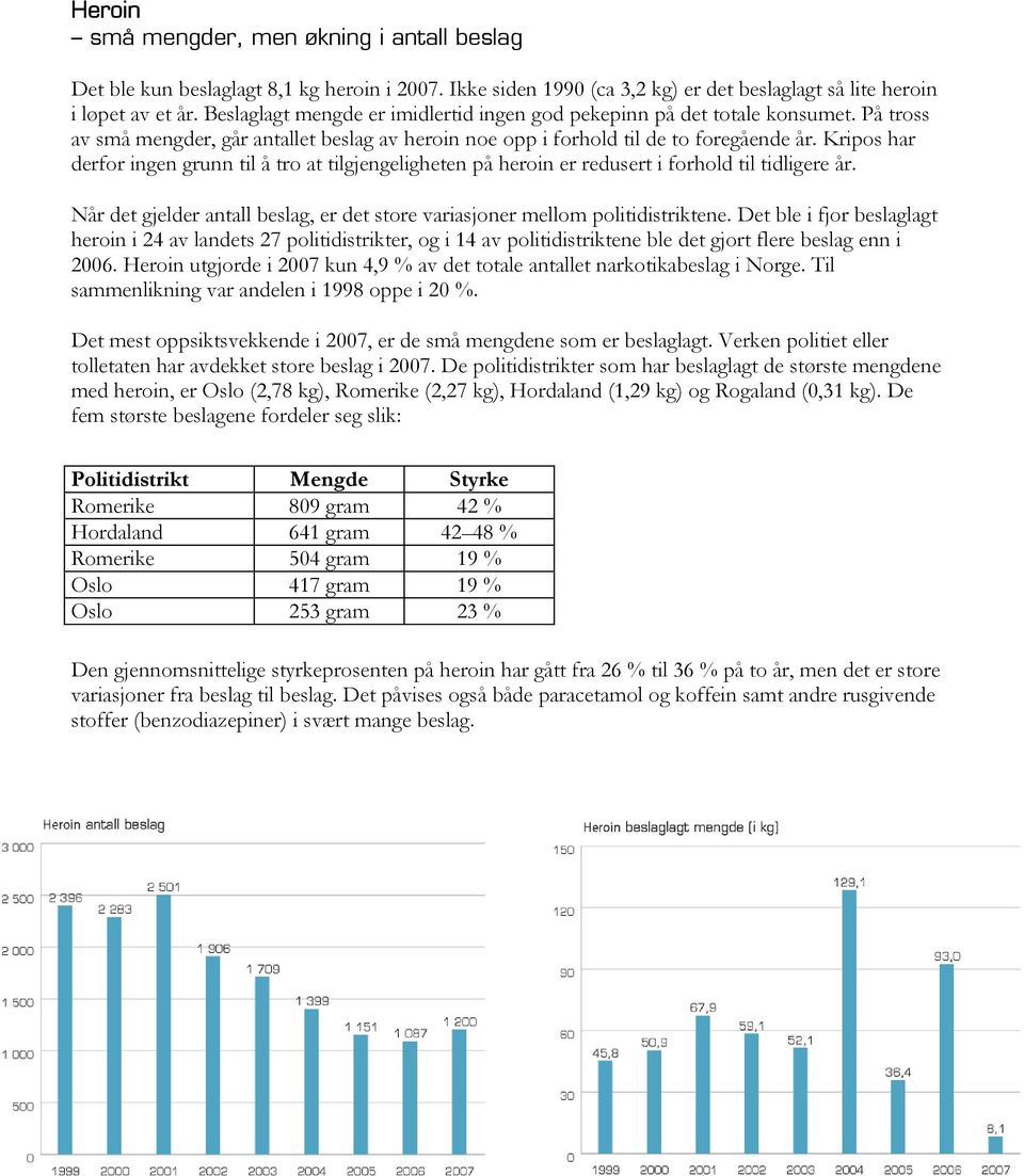 Kripos har derfor ingen grunn til å tro at tilgjengeligheten på heroin er redusert i forhold til tidligere år. Når det gjelder antall beslag, er det store variasjoner mellom politidistriktene.