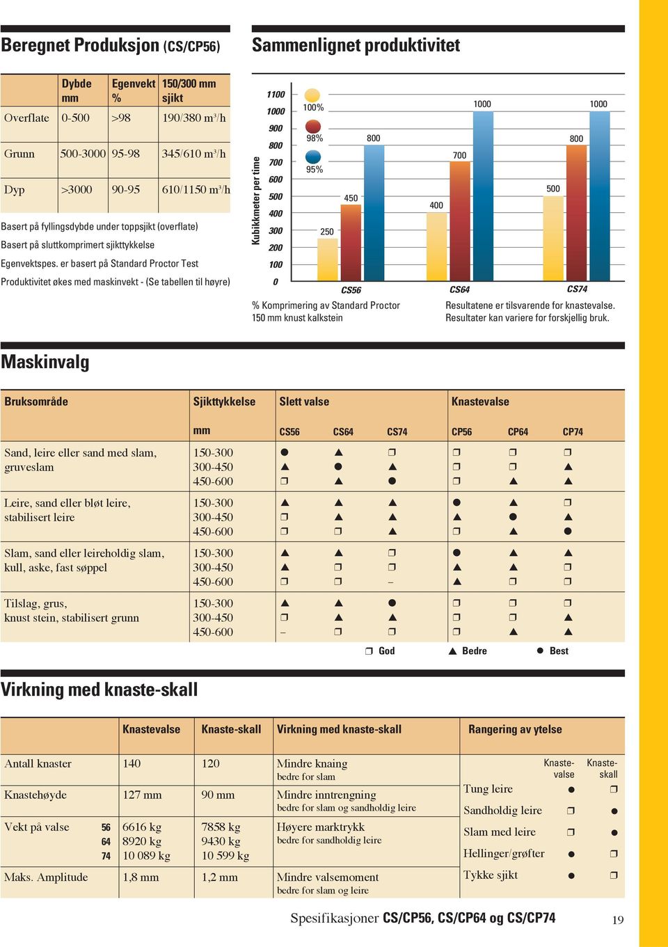 er basert på Standard Proctor Test Produktivitet økes med maskinvekt - (Se tabellen til høyre) Kubikkmeter per time 1100 1000 900 800 700 600 500 400 300 200 100 0 100% 98% 95% 250 450 800 %