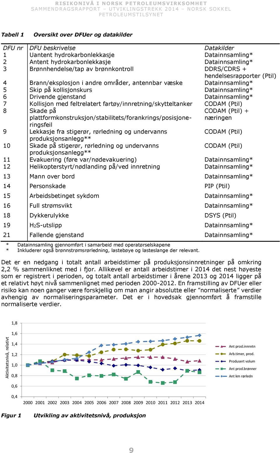 Datainnsamling* 5 Skip på kollisjonskurs Datainnsamling* 6 Drivende gjenstand Datainnsamling* 7 Kollisjon med feltrelatert fartøy/innretning/skytteltanker CODAM (Ptil) 8 Skade på