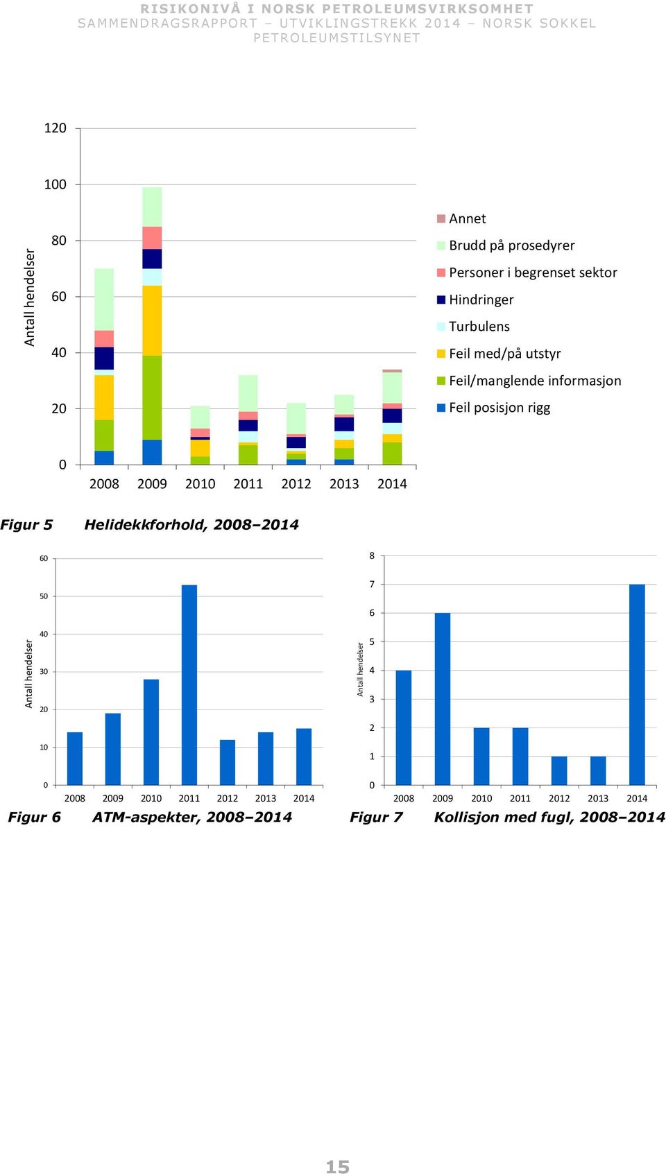 posisjon rigg 0 2008 2009 2010 2011 2012 2013 2014 Figur 5 Helidekkforhold, 2008 2014 60 8 50 40 7 6 5 30 4 20 10 3 2 1 0 0 2008