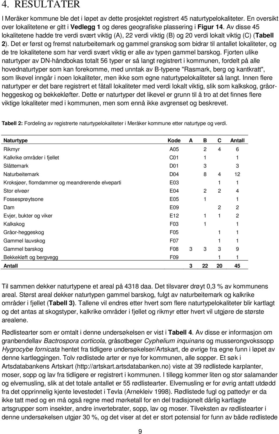 Det er først og fremst naturbeitemark og gammel granskog som bidrar til antallet lokaliteter, og de tre lokalitetene som har verdi svært viktig er alle av typen gammel barskog.