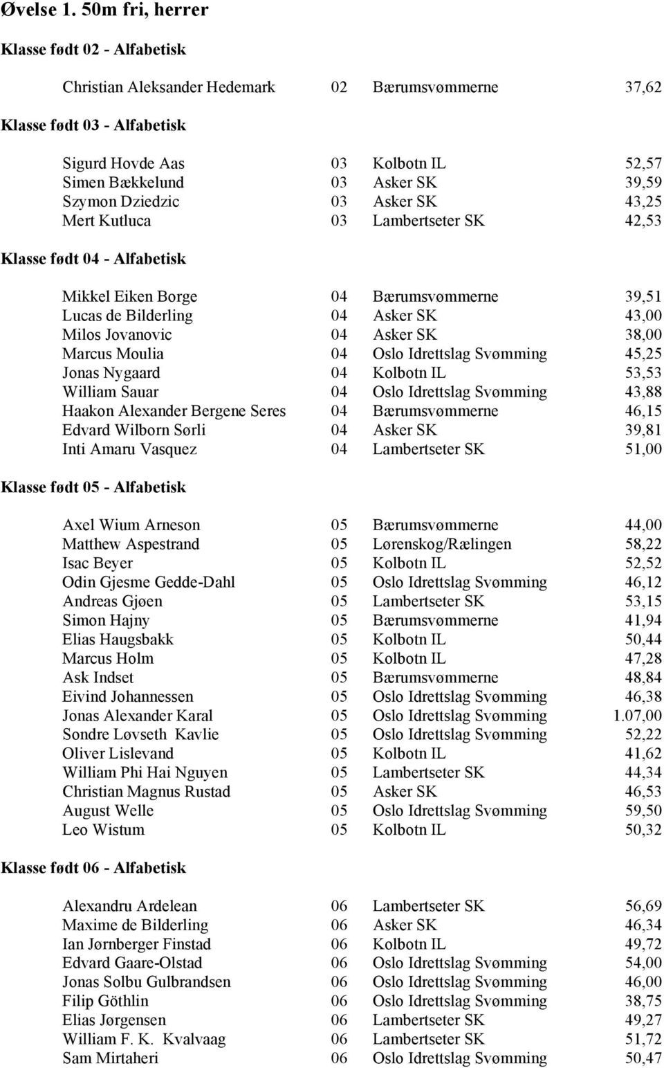 Lambertseter SK 42,53 Mikkel Eiken Borge 04 Bærumsvømmerne 39,51 Lucas de Bilderling 04 Asker SK 43,00 Milos Jovanovic 04 Asker SK 38,00 Marcus Moulia 04 Oslo Idrettslag Svømming 45,25 Jonas Nygaard