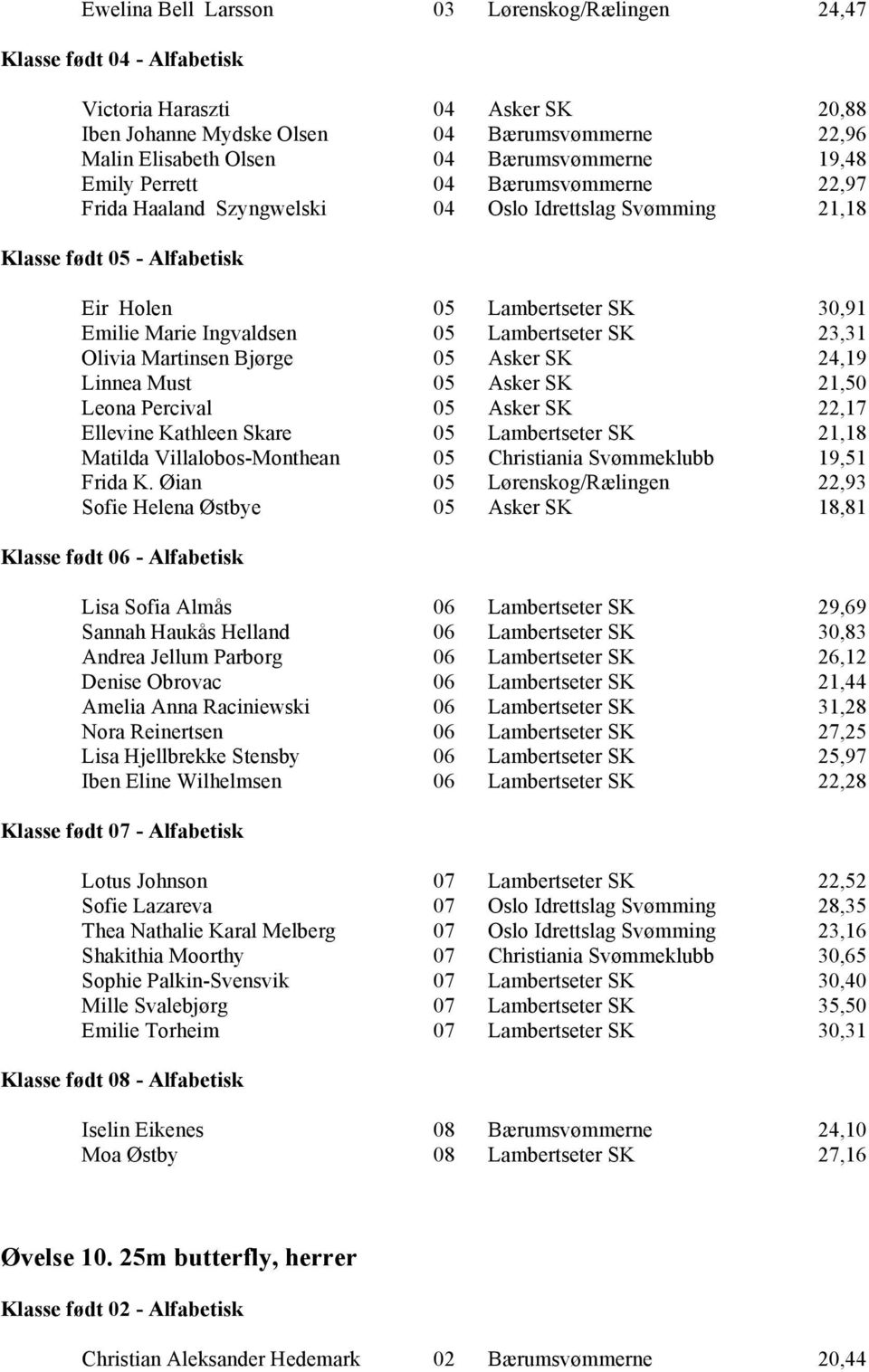 SK 24,19 Linnea Must 05 Asker SK 21,50 Leona Percival 05 Asker SK 22,17 Ellevine Kathleen Skare 05 Lambertseter SK 21,18 Matilda Villalobos-Monthean 05 Christiania Svømmeklubb 19,51 Frida K.