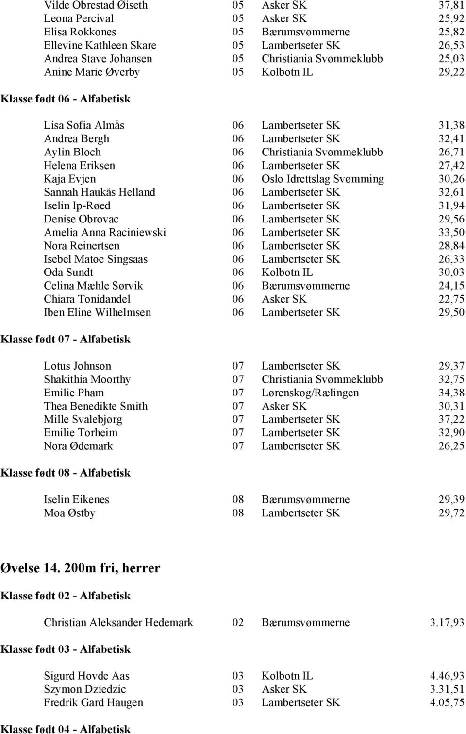 Lambertseter SK 27,42 Kaja Evjen 06 Oslo Idrettslag Svømming 30,26 Sannah Haukås Helland 06 Lambertseter SK 32,61 Iselin Ip-Røed 06 Lambertseter SK 31,94 Denise Obrovac 06 Lambertseter SK 29,56