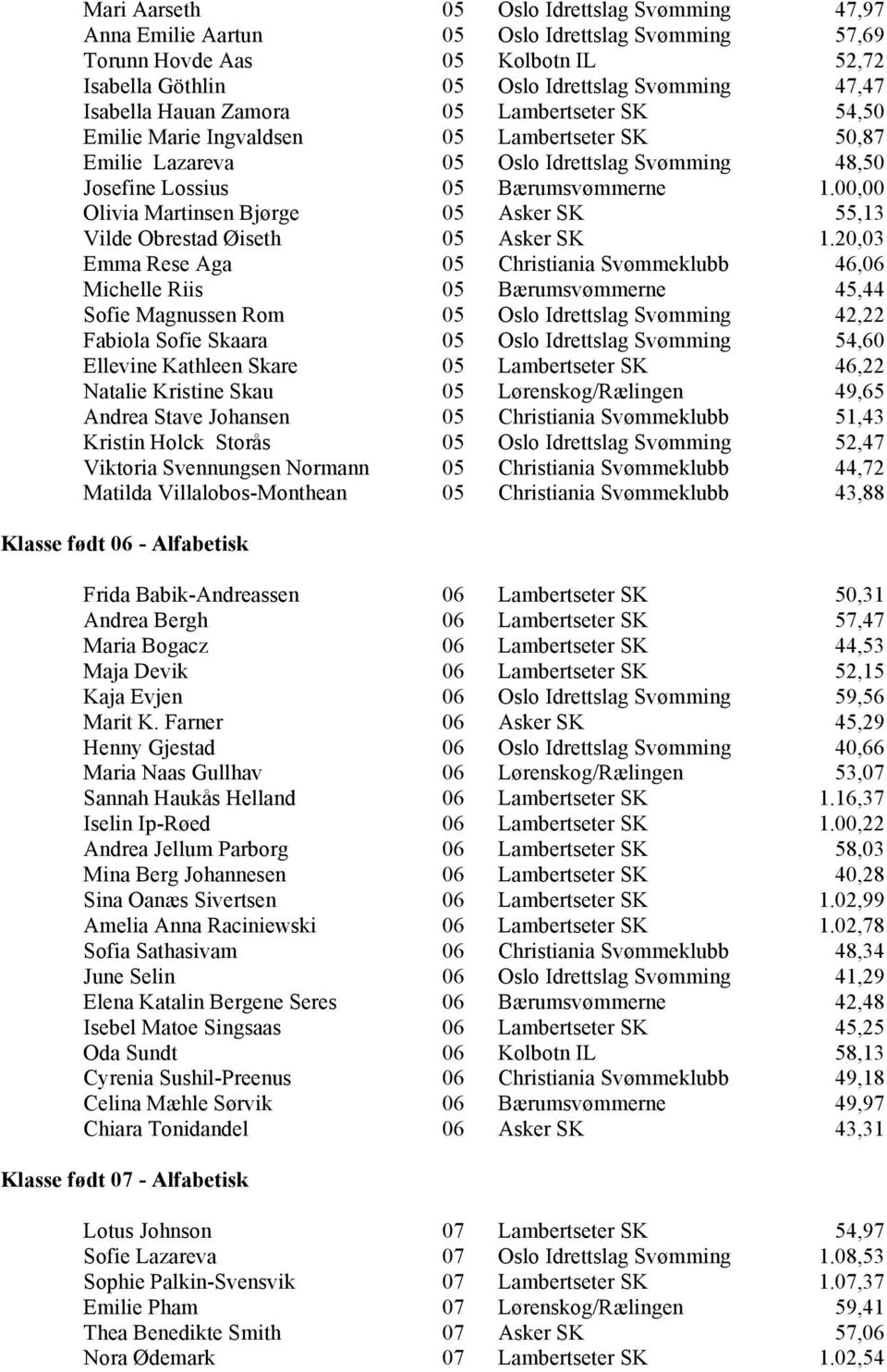 00,00 Olivia Martinsen Bjørge 05 Asker SK 55,13 Vilde Obrestad Øiseth 05 Asker SK 1.