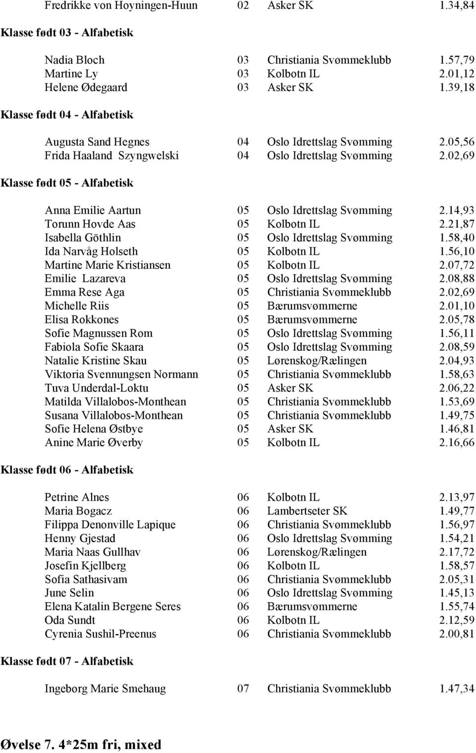 14,93 Torunn Hovde Aas 05 Kolbotn IL 2.21,87 Isabella Göthlin 05 Oslo Idrettslag Svømming 1.58,40 Ida Narvåg Holseth 05 Kolbotn IL 1.56,10 Martine Marie Kristiansen 05 Kolbotn IL 2.