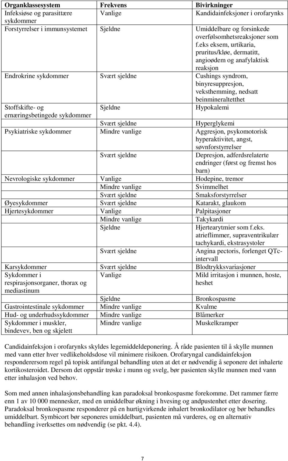 eks eksem, urtikaria, pruritus/kløe, dermatitt, angioødem og anafylaktisk reaksjon Endrokrine sykdommer Svært sjeldne Cushings syndrom, binyresuppresjon, veksthemming, nedsatt beinmineraltetthet