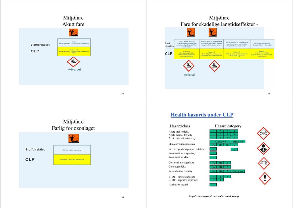 1C 2 Severe eye damage/eye irritation 1 2 Sensitisation: respiratory 1 Sensitisation: skin 1 Germ cell mutagenicity Carcinogenicity Reproductive toxicity