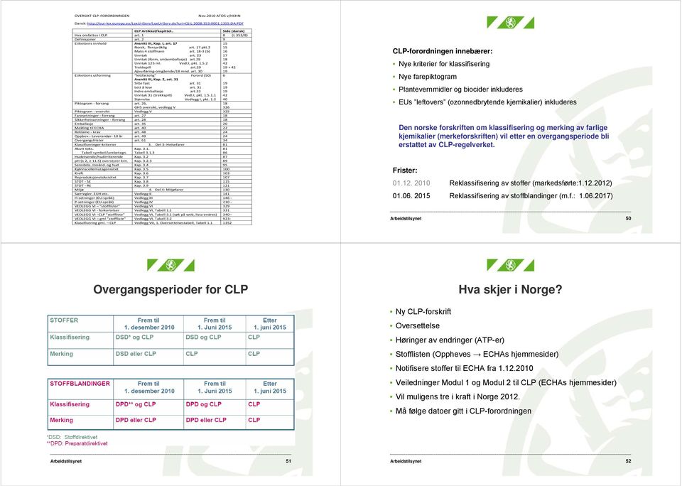 29 15 15 16 17 18 Unntak 125 ml. Vedl.I, pkt. 1.5.2 42 Trekkspill art.29 Ajourføring omgående/18 mnd. art. 30 19 + 42 19 Etikettens utforming lettfattelig Forord (50) Avsnitt III, Kap. 2, art.