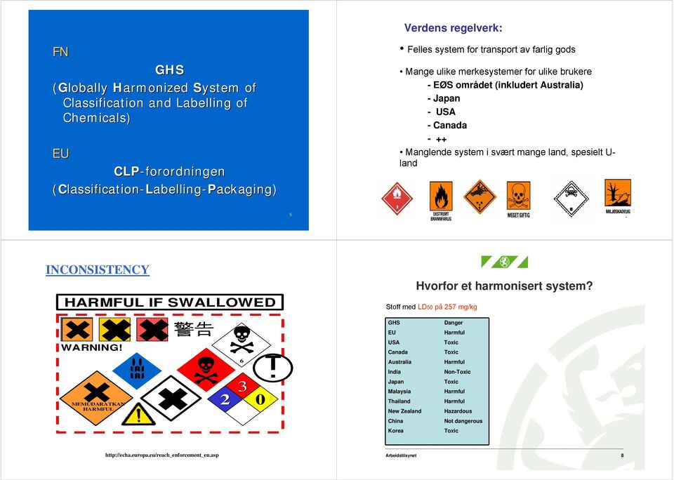 land 5 6 INCONSISTENCY HARMFUL IF SWALLOWED Hvorfor et harmonisert system? Stoff med LD50 på 257 mg/kg WARNING!