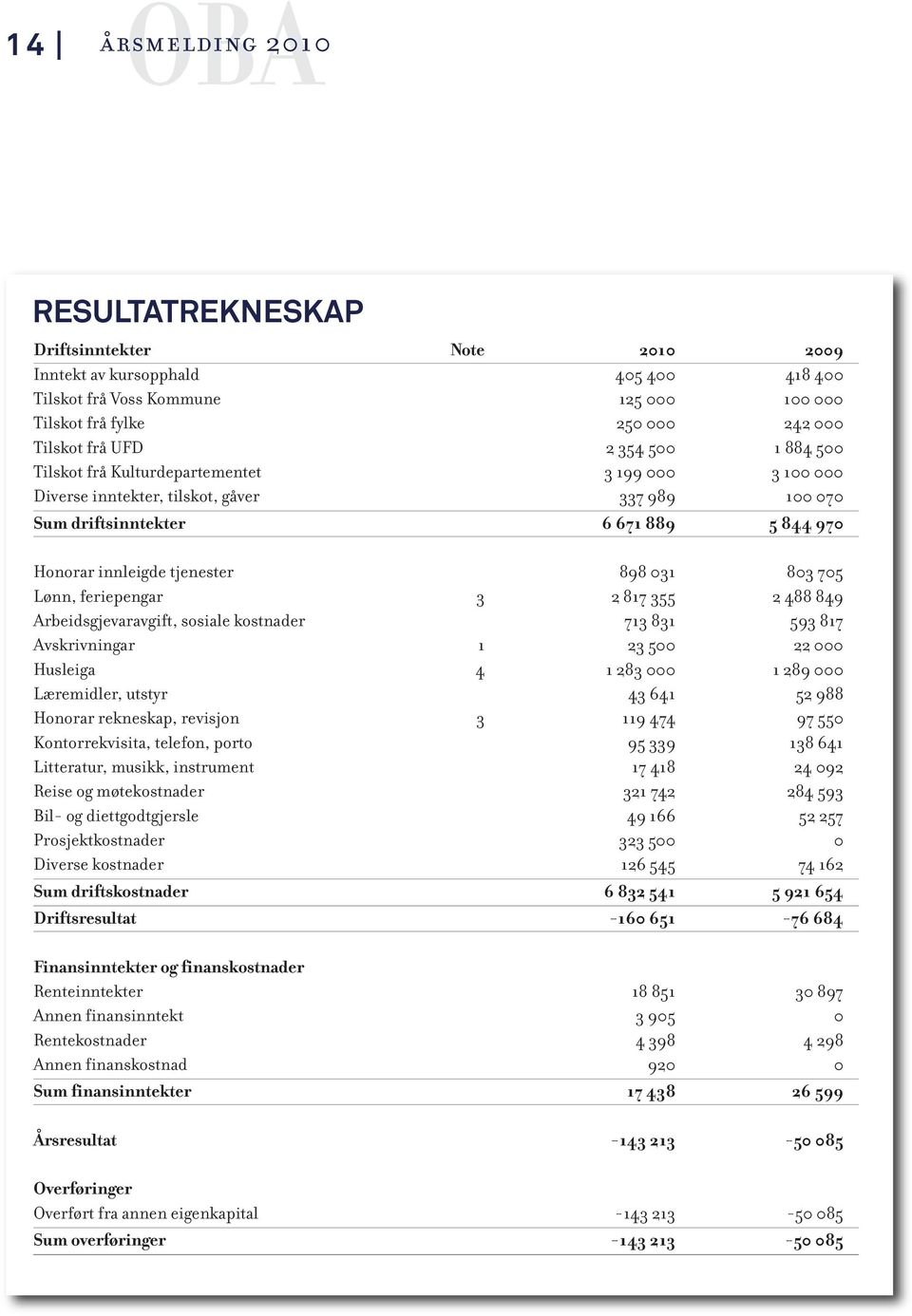 705 Lønn, feriepengar 3 2 817 355 2 488 849 Arbeidsgjevaravgift, sosiale kostnader 713 831 593 817 Avskrivningar 1 23 500 22 000 Husleiga 4 1 283 000 1 289 000 Læremidler, utstyr 43 641 52 988