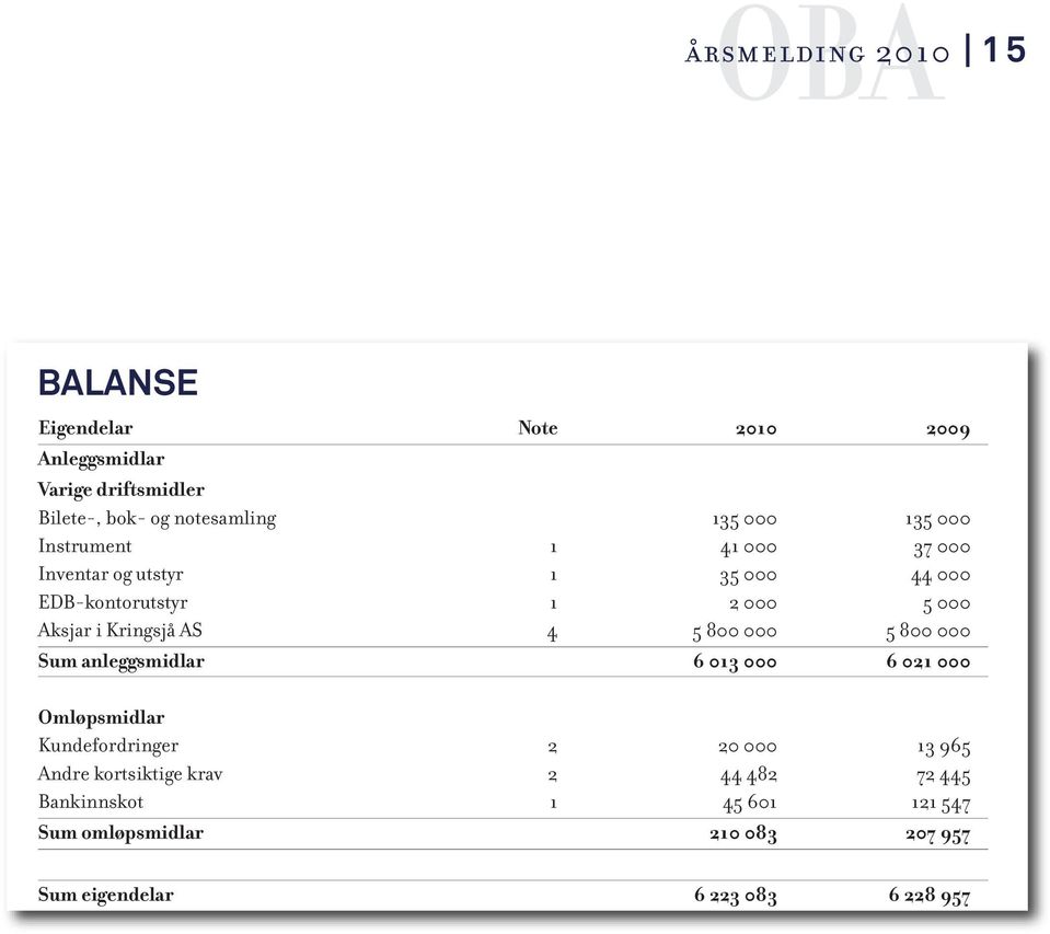 Kringsjå AS 4 5 800 000 5 800 000 Sum anleggsmidlar 6 013 000 6 021 000 Omløpsmidlar Kundefordringer 2 20 000 13 965