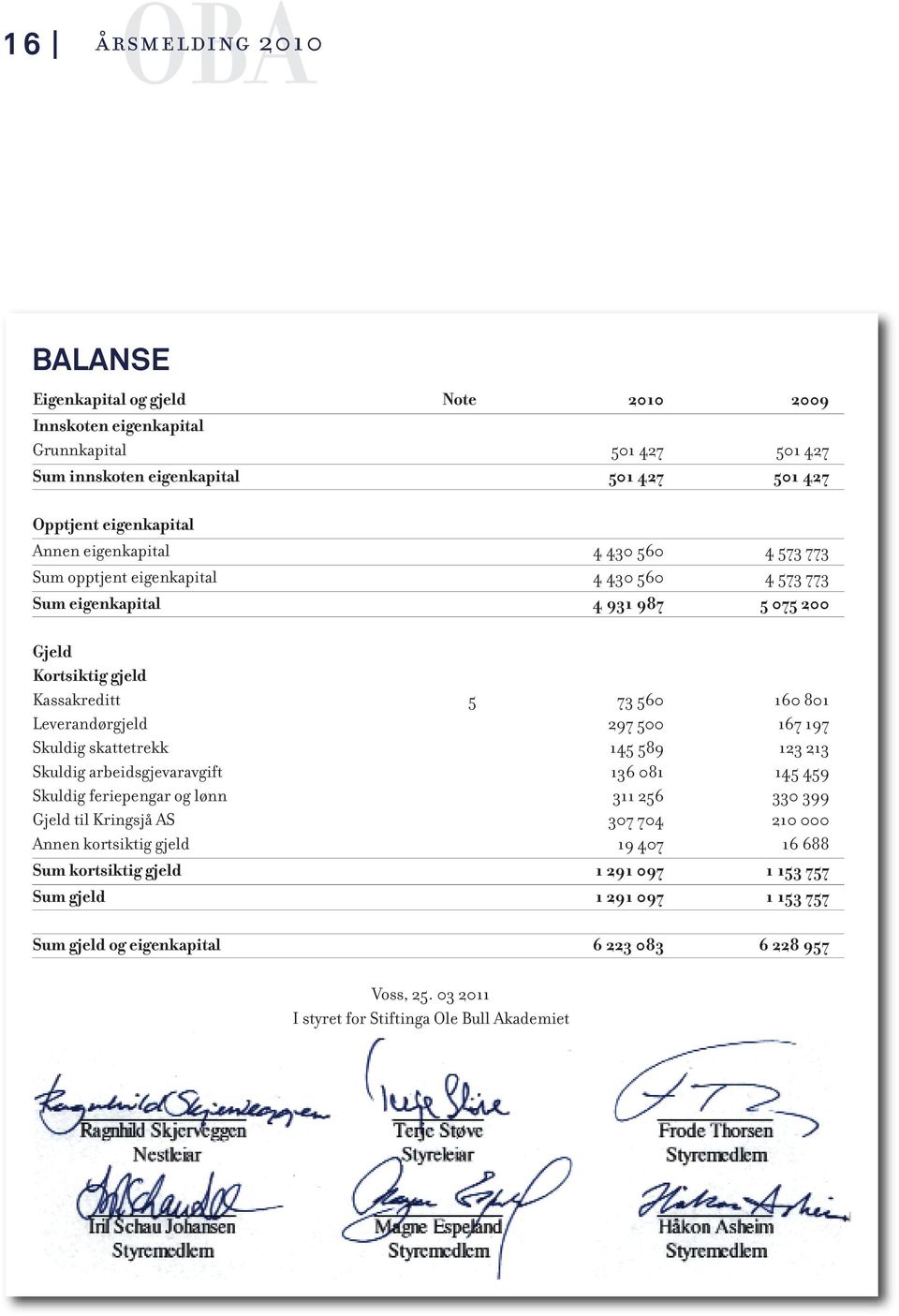 500 167 197 Skuldig skattetrekk 145 589 123 213 Skuldig arbeidsgjevaravgift 136 081 145 459 Skuldig feriepengar og lønn 311 256 330 399 Gjeld til Kringsjå AS 307 704 210 000 Annen kortsiktig