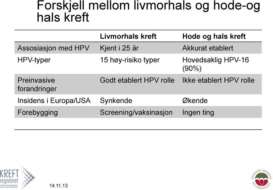 Hovedsaklig HPV-16 (90%) Preinvasive forandringer Godt etablert HPV rolle Insidens i