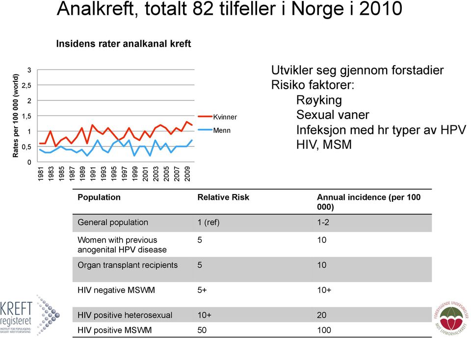 Infeksjon med hr typer av HPV HIV, MSM Population Relative Risk Annual incidence (per 100 000) General population 1 (ref) 1-2 Women with