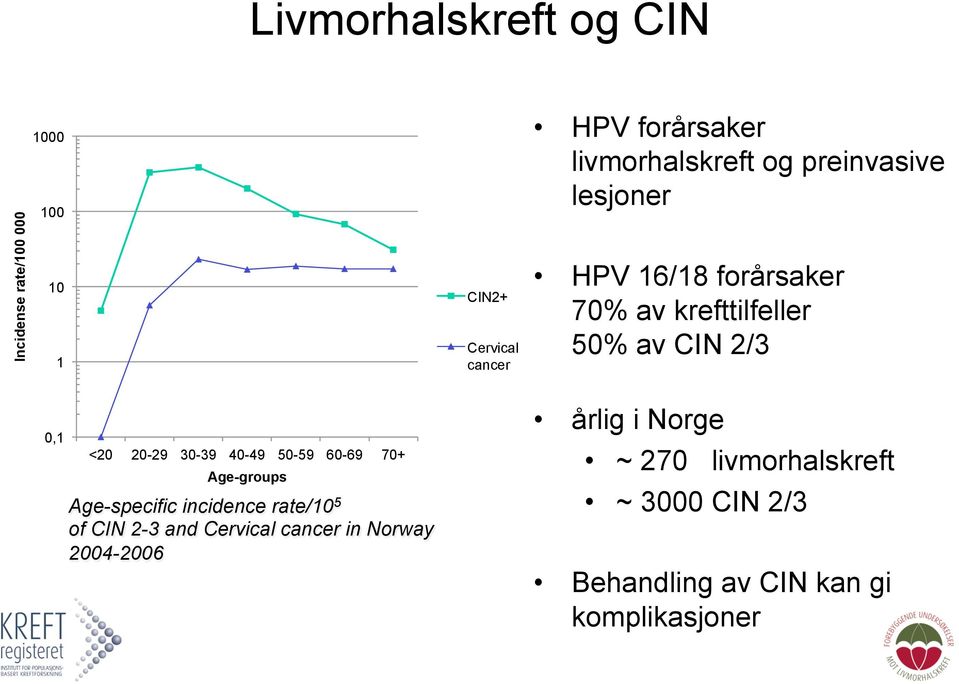 Cervical cancer HPV forårsaker livmorhalskreft og preinvasive lesjoner HPV 16/18 forårsaker 70% av