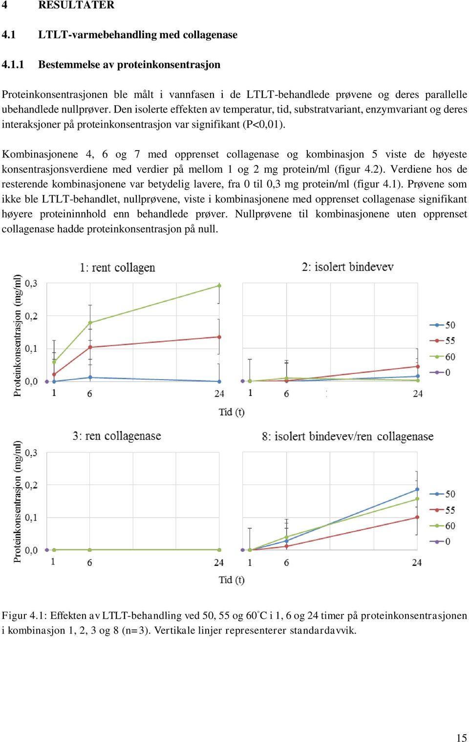 Kombinasjonene 4, 6 og 7 med opprenset collagenase og kombinasjon 5 viste de høyeste konsentrasjonsverdiene med verdier på mellom 1 og 2 mg protein/ml (figur 4.2).