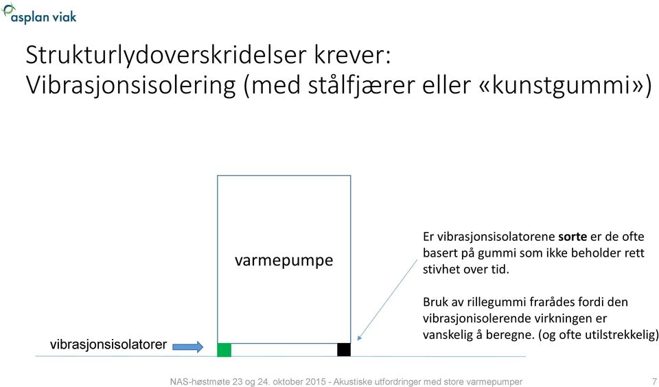 som ikke beholder rett stivhet over tid.