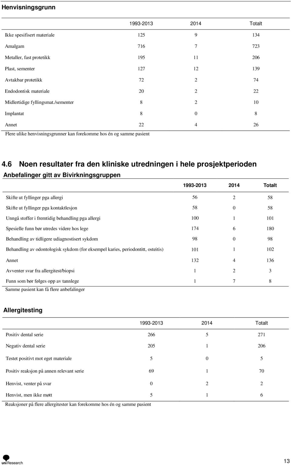 6 Noen resultater fra den kliniske utredningen i hele prosjektperioden Anbefalinger gitt av Bivirkningsgruppen 1993-2013 2014 Totalt Skifte ut fyllinger pga allergi 56 2 58 Skifte ut fyllinger pga