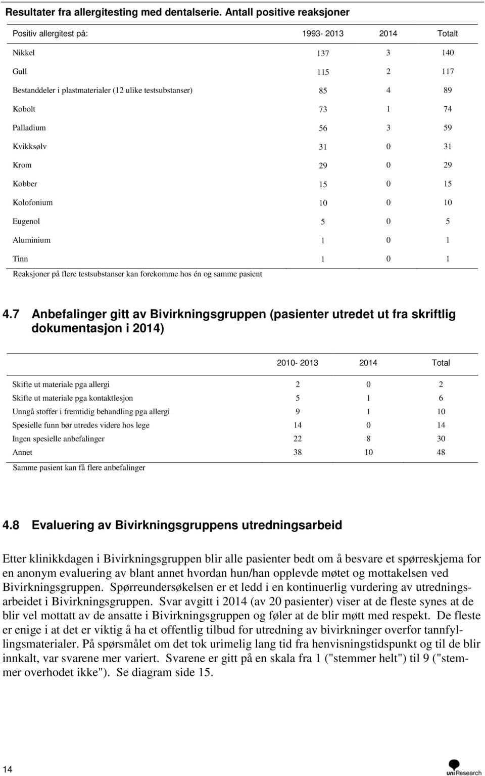 59 Kvikksølv 31 0 31 Krom 29 0 29 Kobber 15 0 15 Kolofonium 10 0 10 Eugenol 5 0 5 Aluminium 1 0 1 Tinn 1 0 1 Reaksjoner på flere testsubstanser kan forekomme hos én og samme pasient 4.