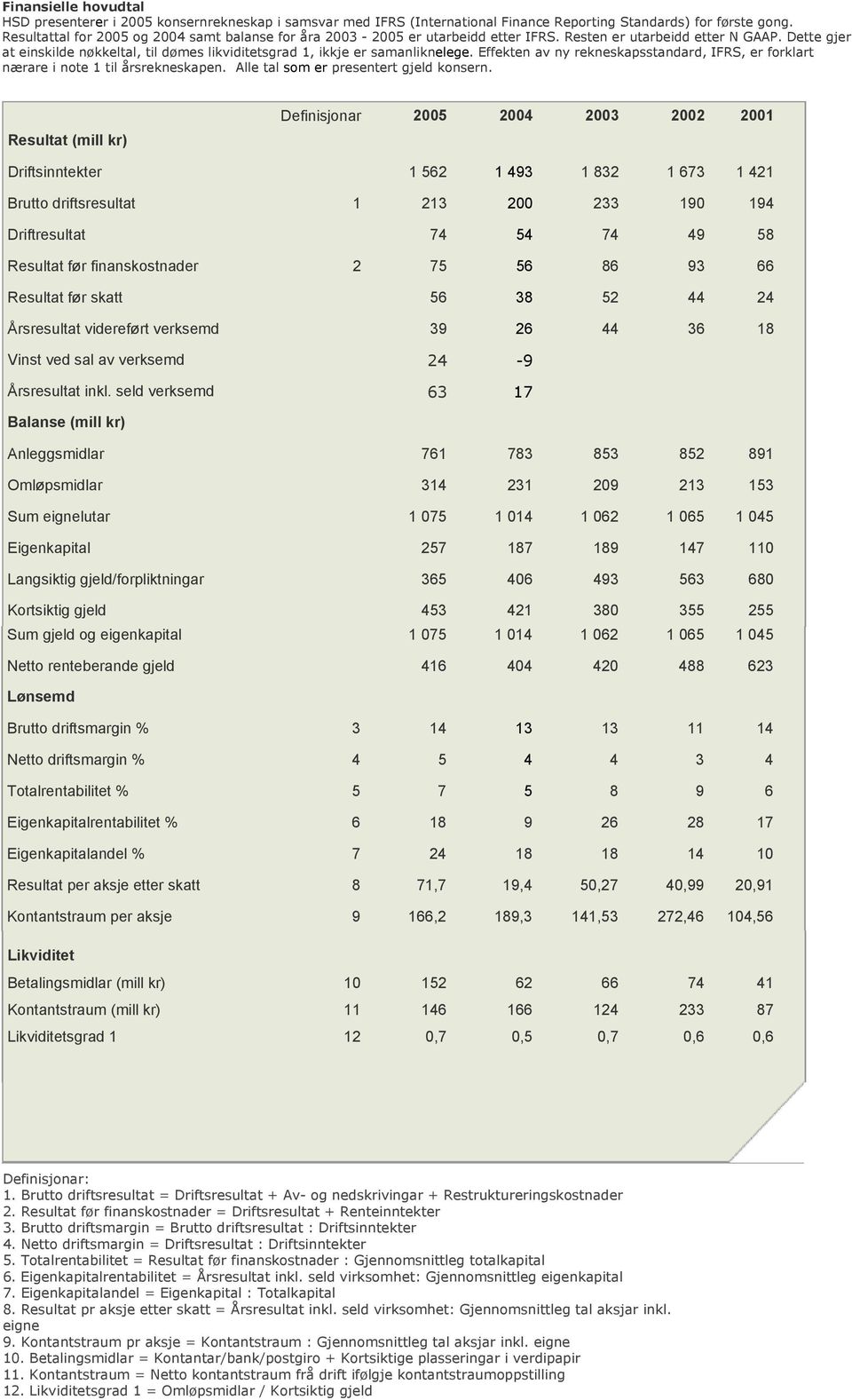 Dette gjer at einskilde nøkkeltal, til dømes likviditetsgrad 1, ikkje er samanliknelege. Effekten av ny rekneskapsstandard, IFRS, er forklart nærare i note 1 til årsrekneskapen.