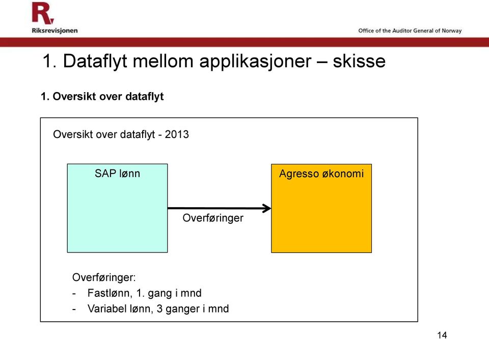 2013 SAP lønn Agresso økonomi Overføringer