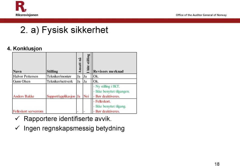 Gunn Olsen Tekniker/nettverk Ja Ja Ok. - Ny stilling i IKT. - Ikke benyttet tilgangen.
