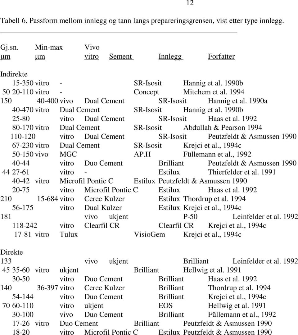 1990b 25-80 vitro Dual Cement SR-Isosit Haas et al.