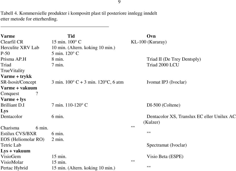 120 C, 6 atm Ivomat IP3 (Ivoclar) Varme + vakuum Conquest? Varme + lys Brilliant D.I 7 min. 110-120 C DI-500 (Coltene) Lys Dentacolor 6 min.