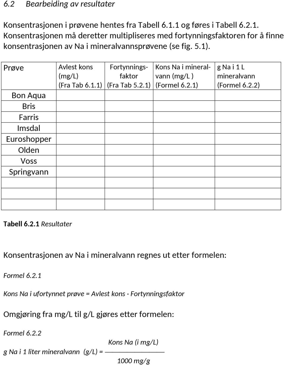 Prøve Bon Aqua Bris Farris Imsdal Euroshopper Olden Voss Springvann Avlest kons (mg/l) (Fra Tab 6.1.1) Fortynningsfaktor (Fra Tab 5.2.1) Kons Na i mineralvann (mg/l ) (Formel 6.2.1) g Na i 1 L mineralvann (Formel 6.