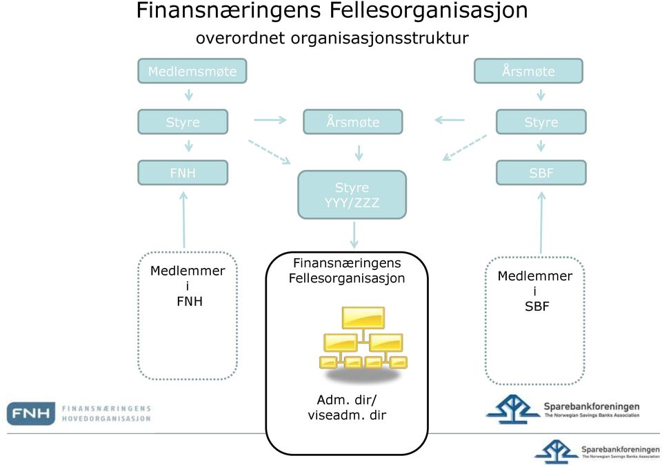 Årsmøte Styre FNH Styre YYY/ZZZ SBF Medlemmer i FNH