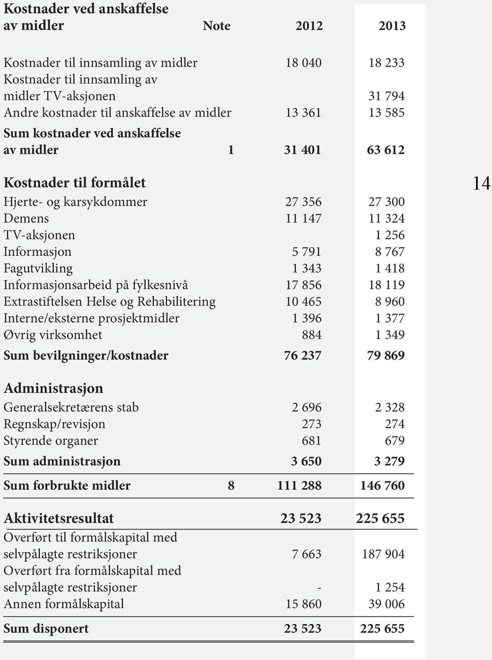 Fagutvikling 1 343 1 418 Informasjonsarbeid på fylkesnivå 17 856 18 119 Extrastiftelsen Helse og Rehabilitering 10 465 8 960 Interne/eksterne prosjektmidler 1 396 1 377 Øvrig virksomhet 884 1 349 Sum