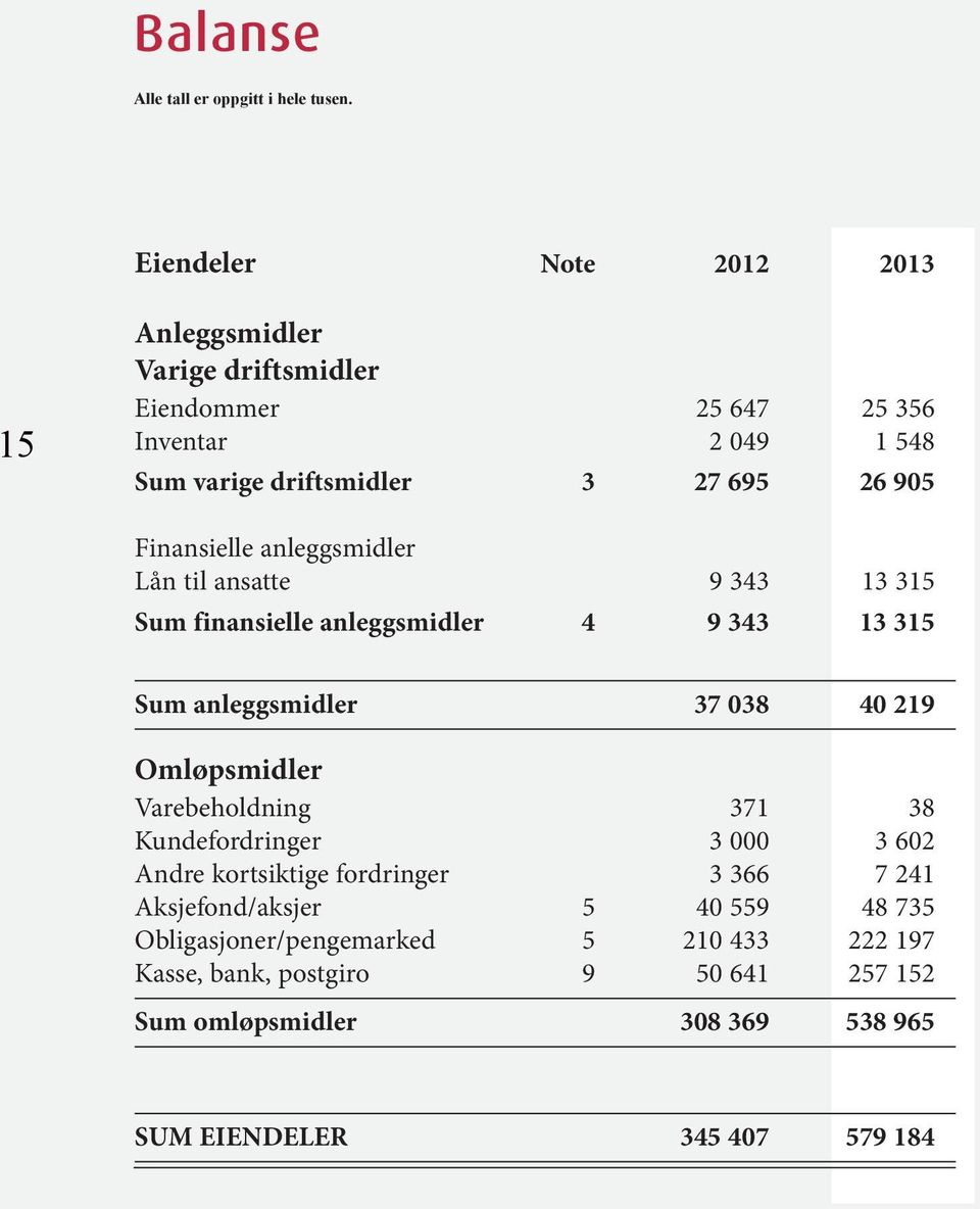 Finansielle anleggsmidler Lån til ansatte 9 343 13 315 Sum finansielle anleggsmidler 4 9 343 13 315 Sum anleggsmidler 37 038 40 219 Omløpsmidler