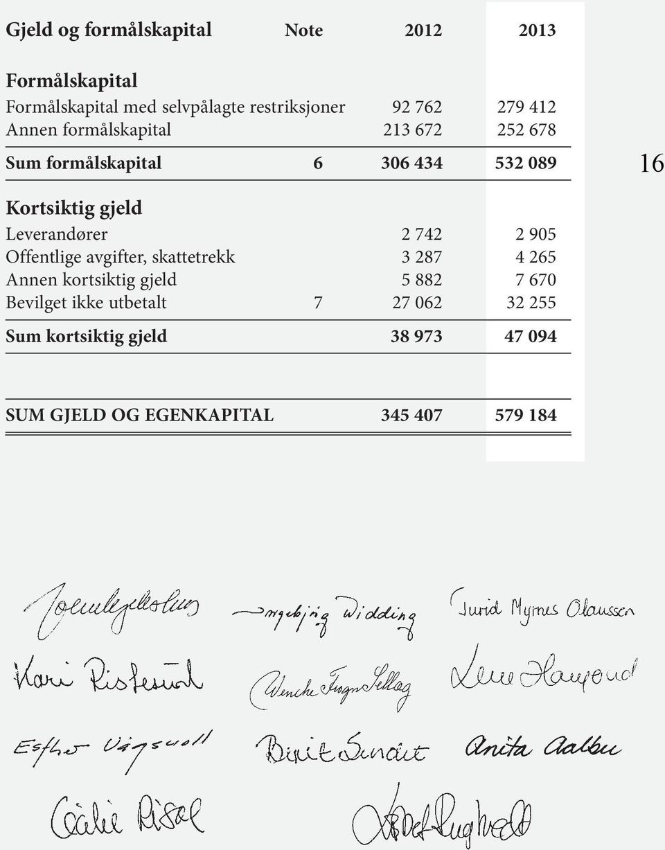 Leverandører 2 742 2 905 Offentlige avgifter, skattetrekk 3 287 4 265 Annen kortsiktig gjeld 5 882 7 670