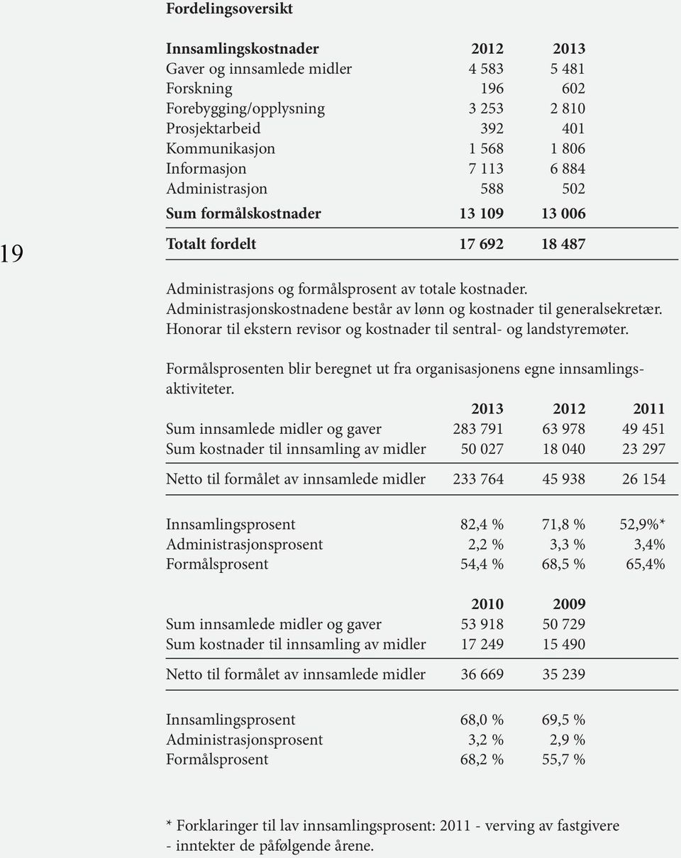 Administrasjonskostnadene består av lønn og kostnader til generalsekretær. Honorar til ekstern revisor og kostnader til sentral- og landstyremøter.