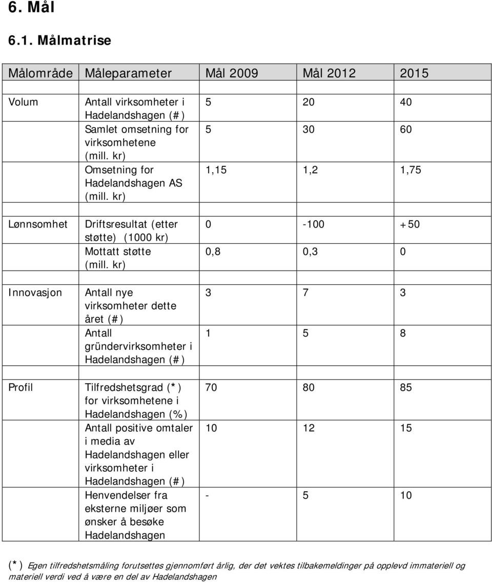 kr) Antall nye virksomheter dette året (#) Antall gründervirksomheter i Hadelandshagen (#) 5 20 40 5 30 60 1,15 1,2 1,75 0-100 +50 0,8 0,3 0 3 7 3 1 5 8 Profil Tilfredshetsgrad (*) for virksomhetene