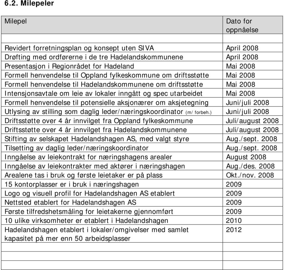 inngått og spec utarbeidet Mai 2008 Formell henvendelse til potensielle aksjonærer om aksjetegning Juni/juli 2008 Utlysing av stilling som daglig leder/næringskoordinator (m/ forbeh.