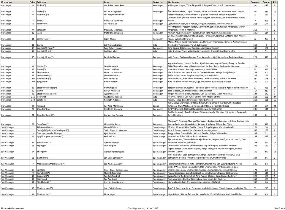 Johansen, Reidulf Høybakken 23 157 1 Porsanger 7 Silfar(*) Hans Atle Strømeng Porsanger Gunnar Olsen, Øystein Nilsen, Peder Asbjørn Samuelsen, Jan Eivind Olsen, Harald Nilsen 7 299 6 Porsanger 8