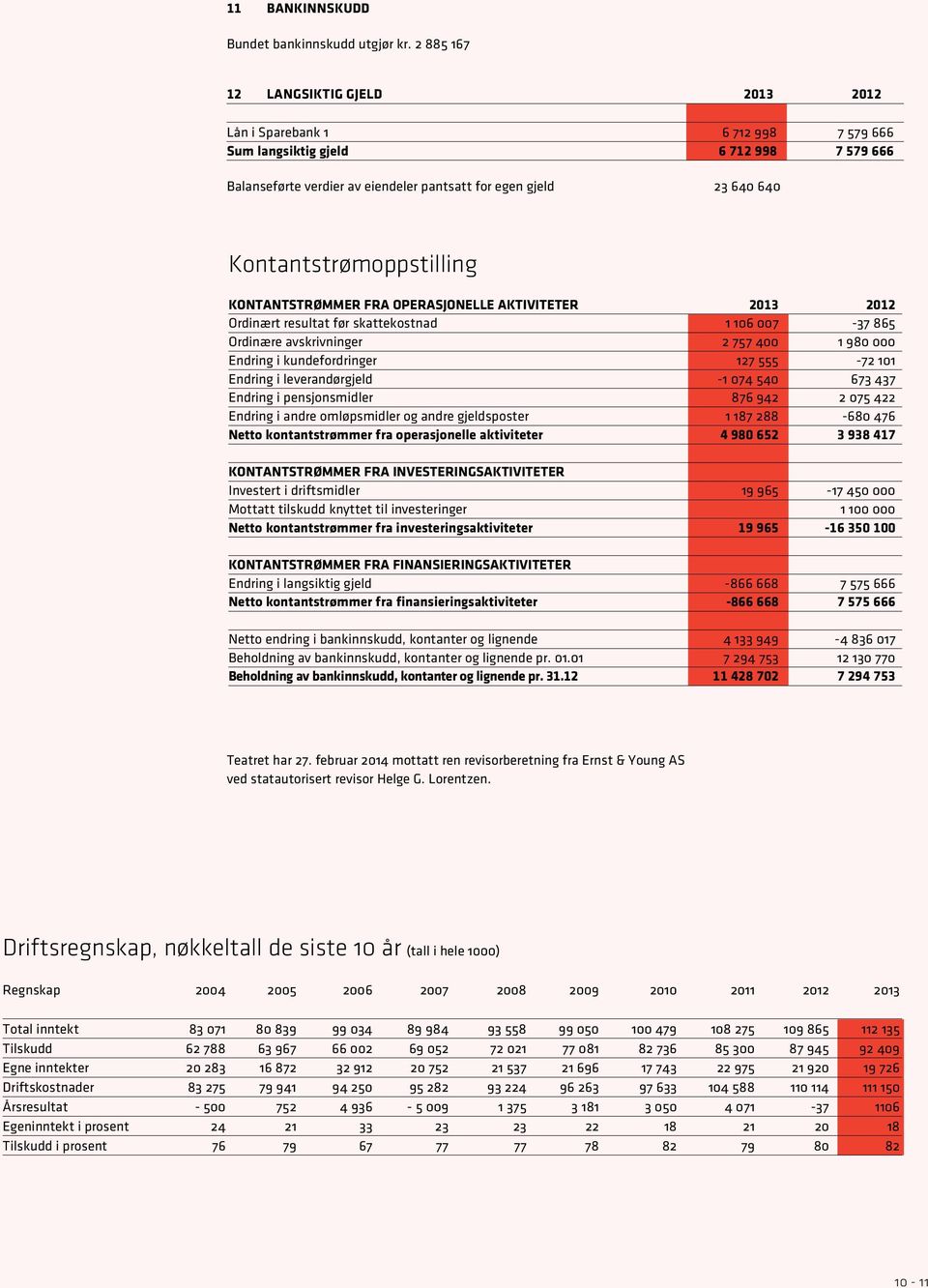 Kontantstrømoppstilling KONTANTSTRØMMER FRA OPERASJONELLE AKTIVITETER 2013 2012 Ordinært resultat før skattekostnad 1 106 007-37 865 Ordinære avskrivninger 2 757 400 1 980 000 Endring i