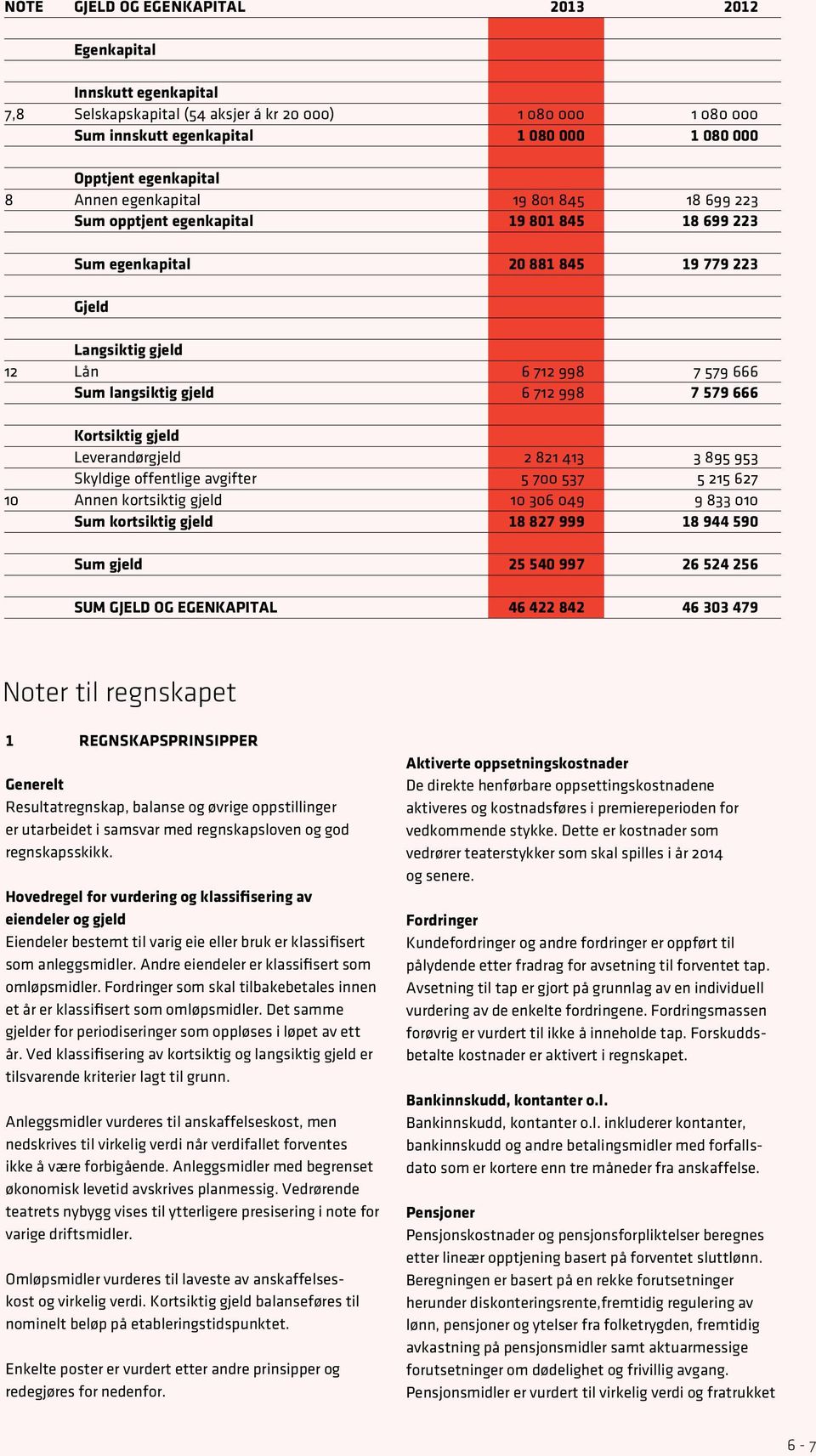 712 998 7 579 666 Kortsiktig gjeld Leverandørgjeld 2 821 413 3 895 953 Skyldige offentlige avgifter 5 700 537 5 215 627 10 Annen kortsiktig gjeld 10 306 049 9 833 010 Sum kortsiktig gjeld 18 827 999