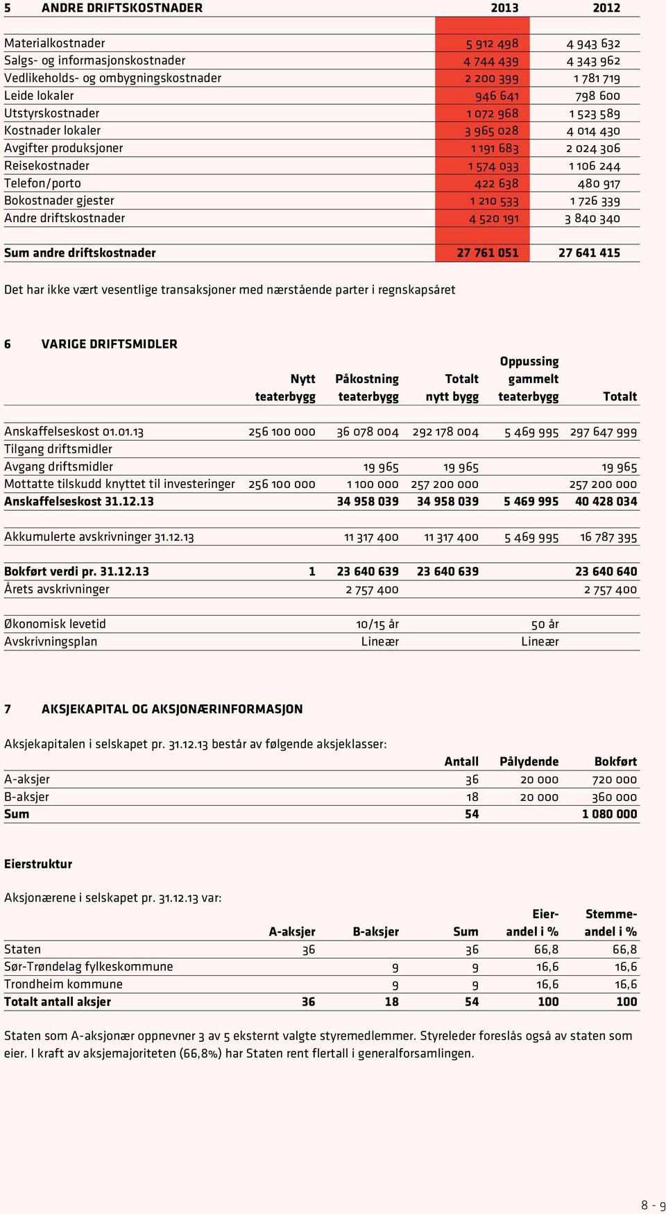 Bokostnader gjester 1 210 533 1 726 339 Andre driftskostnader 4 520 191 3 840 340 Sum andre driftskostnader 27 761 051 27 641 415 Det har ikke vært vesentlige transaksjoner med nærstående parter i