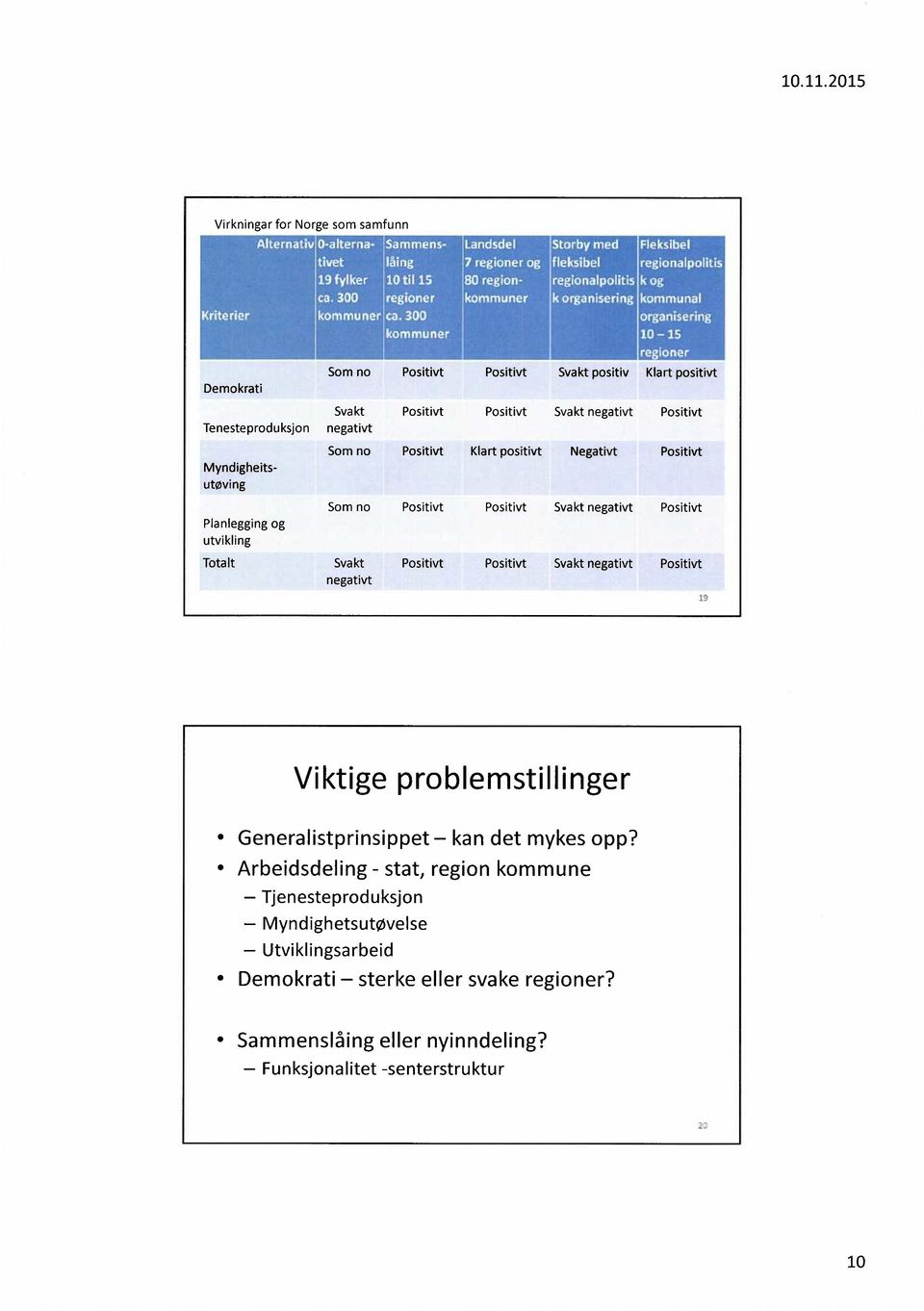 Tenesteproduksjon Svakt negativt Positivt Positivt Svakt negativt Positivt Myndigheitsutøving Planlegging og utvikling Som no Positivt Klart positivt Negativt Positivt Som no Positivt Positivt Svakt